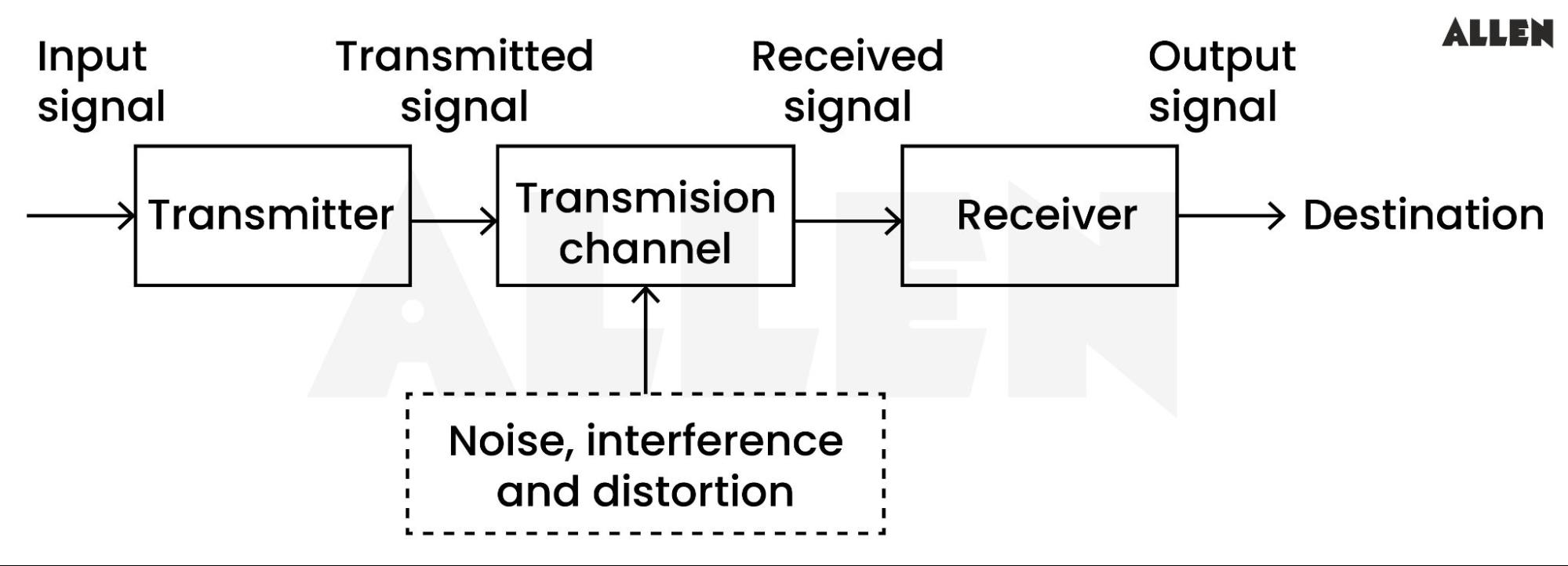 Elements of Communication System