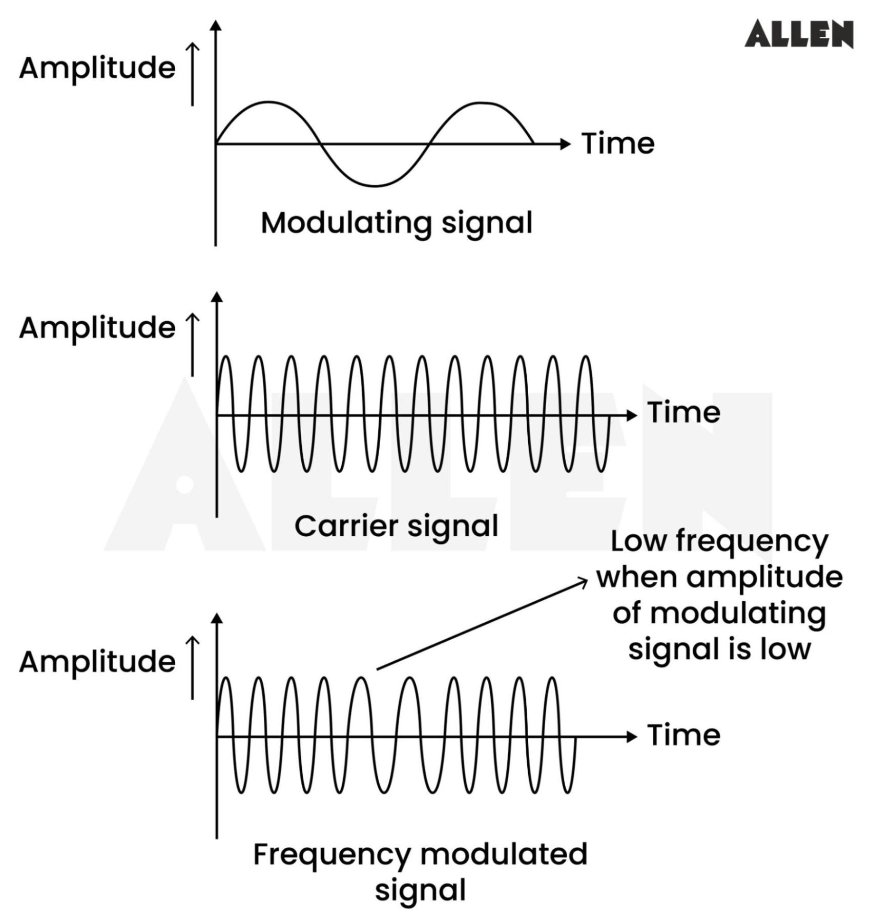 Frequency modulation