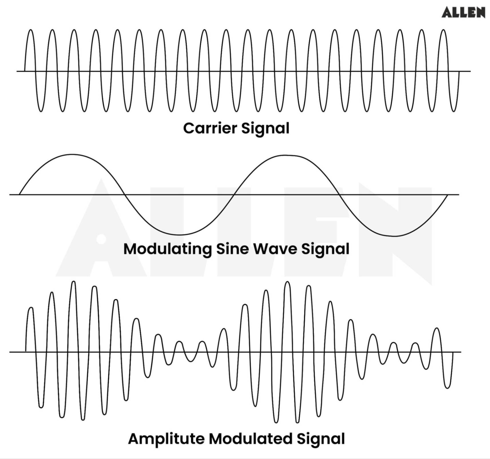 Amplitude Modulation