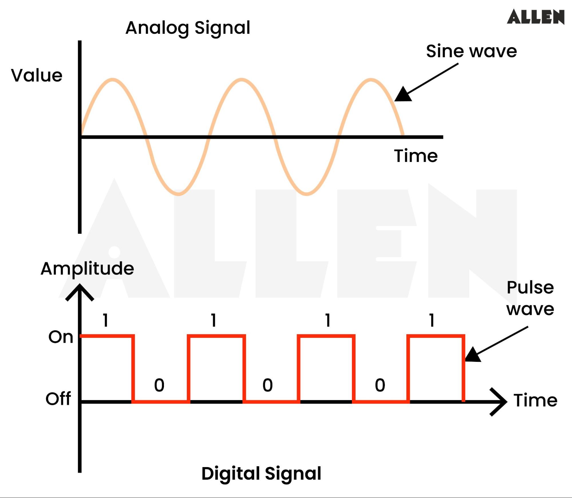 Digital and Analog signals