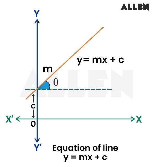 Equation of a line