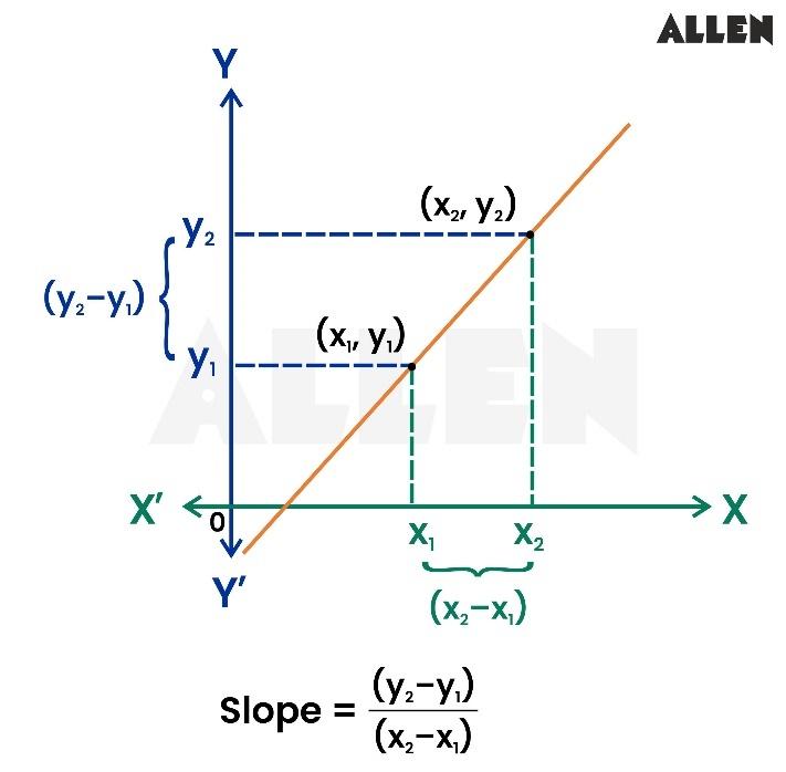 Slope of line