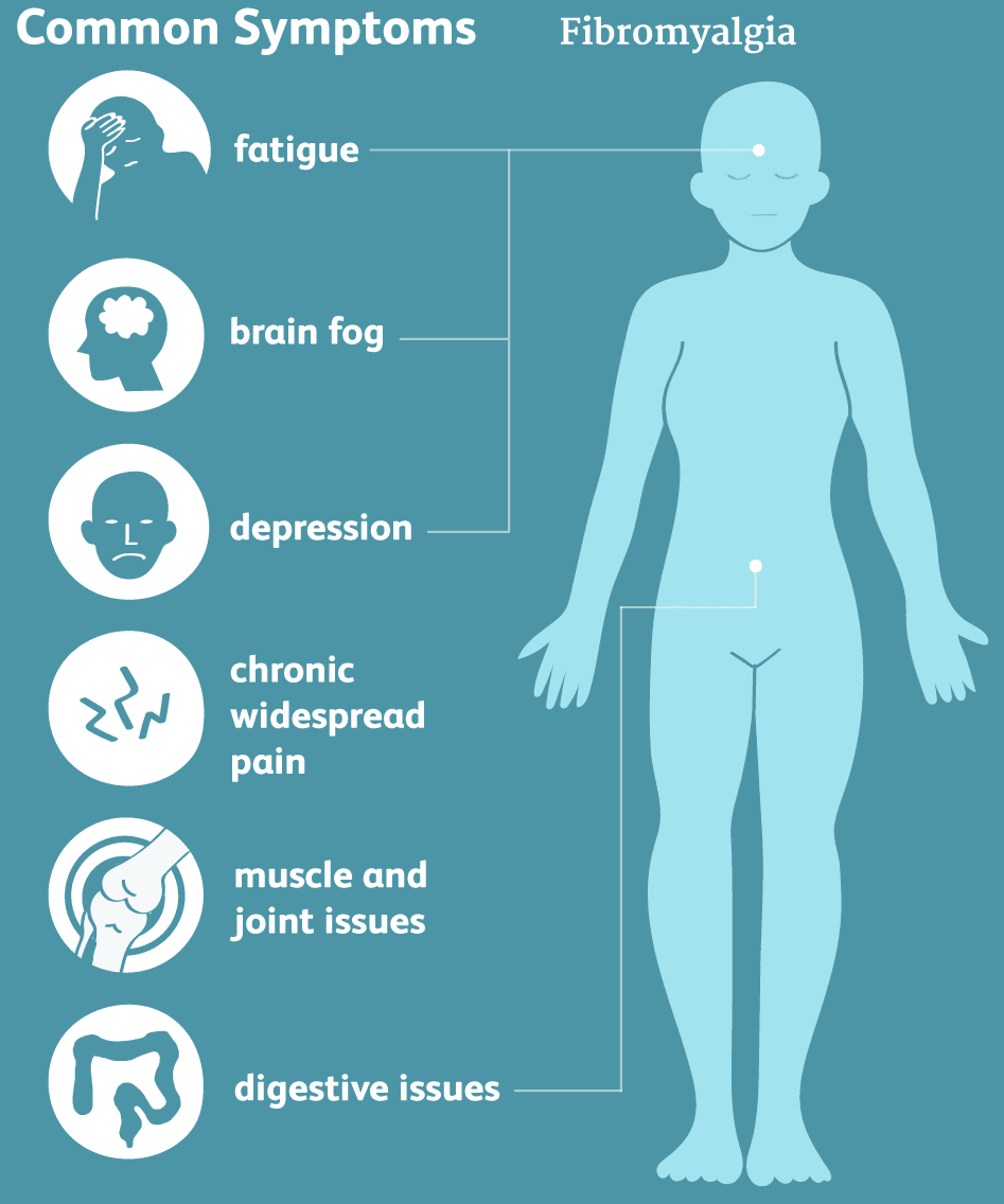 Fibromyalgia