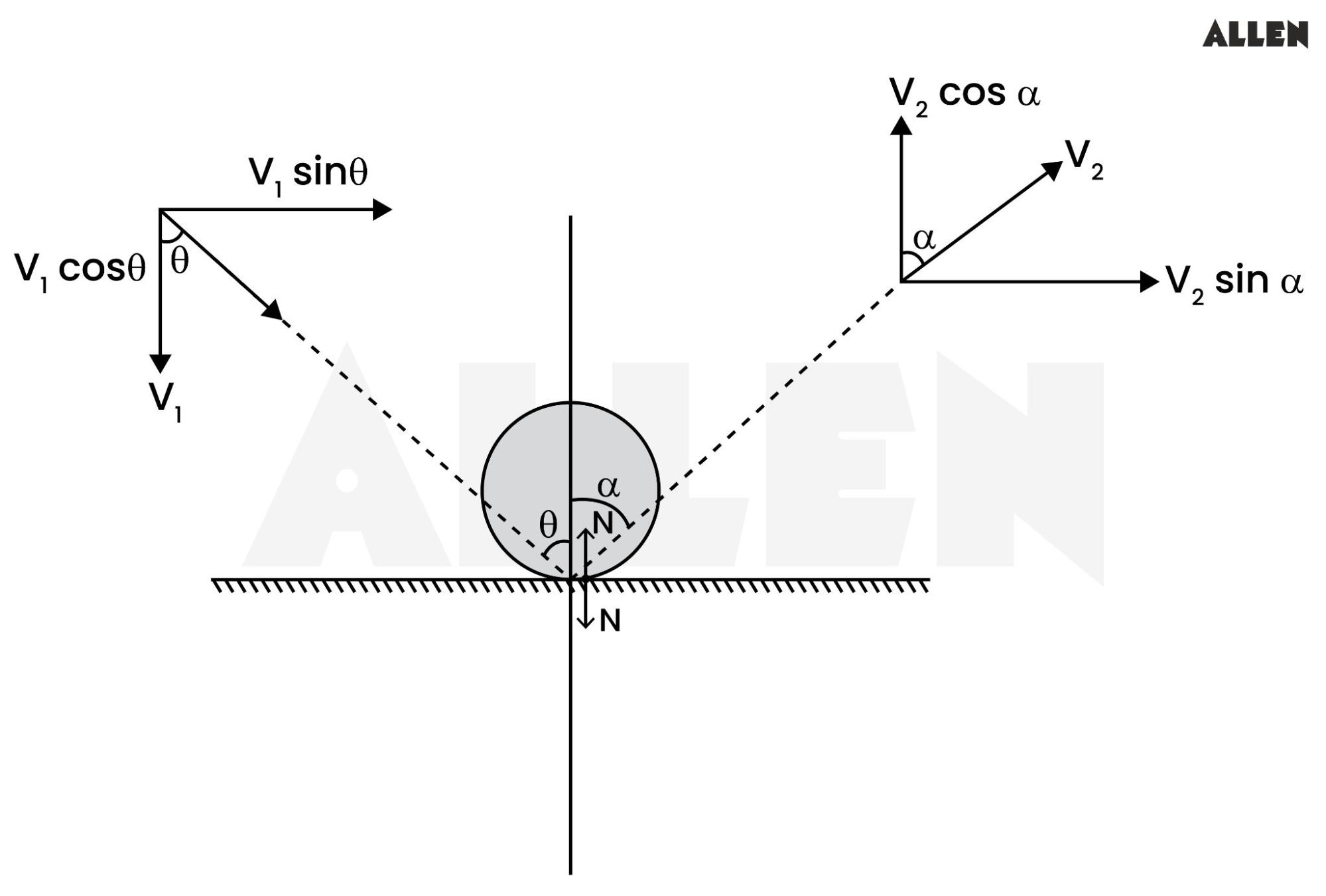 Oblique Collision