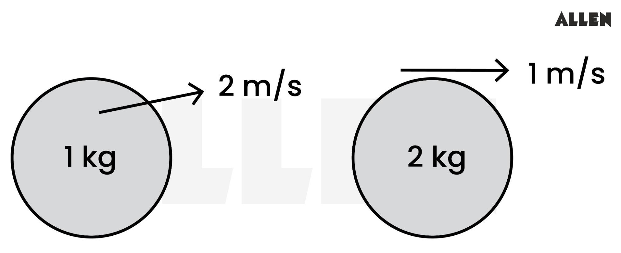 Practice problems on Elastic and Inelastic Collision in one and two Dimension-