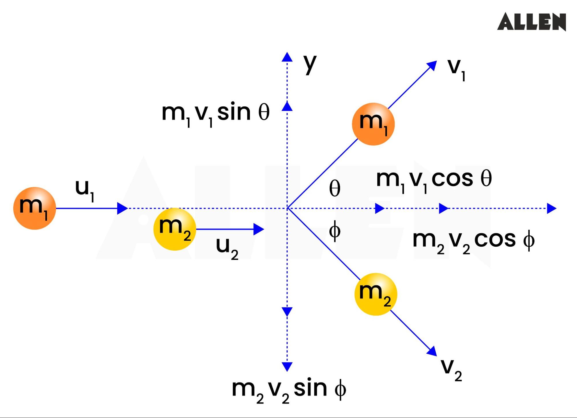 Elastic Collision in Two Dimensions