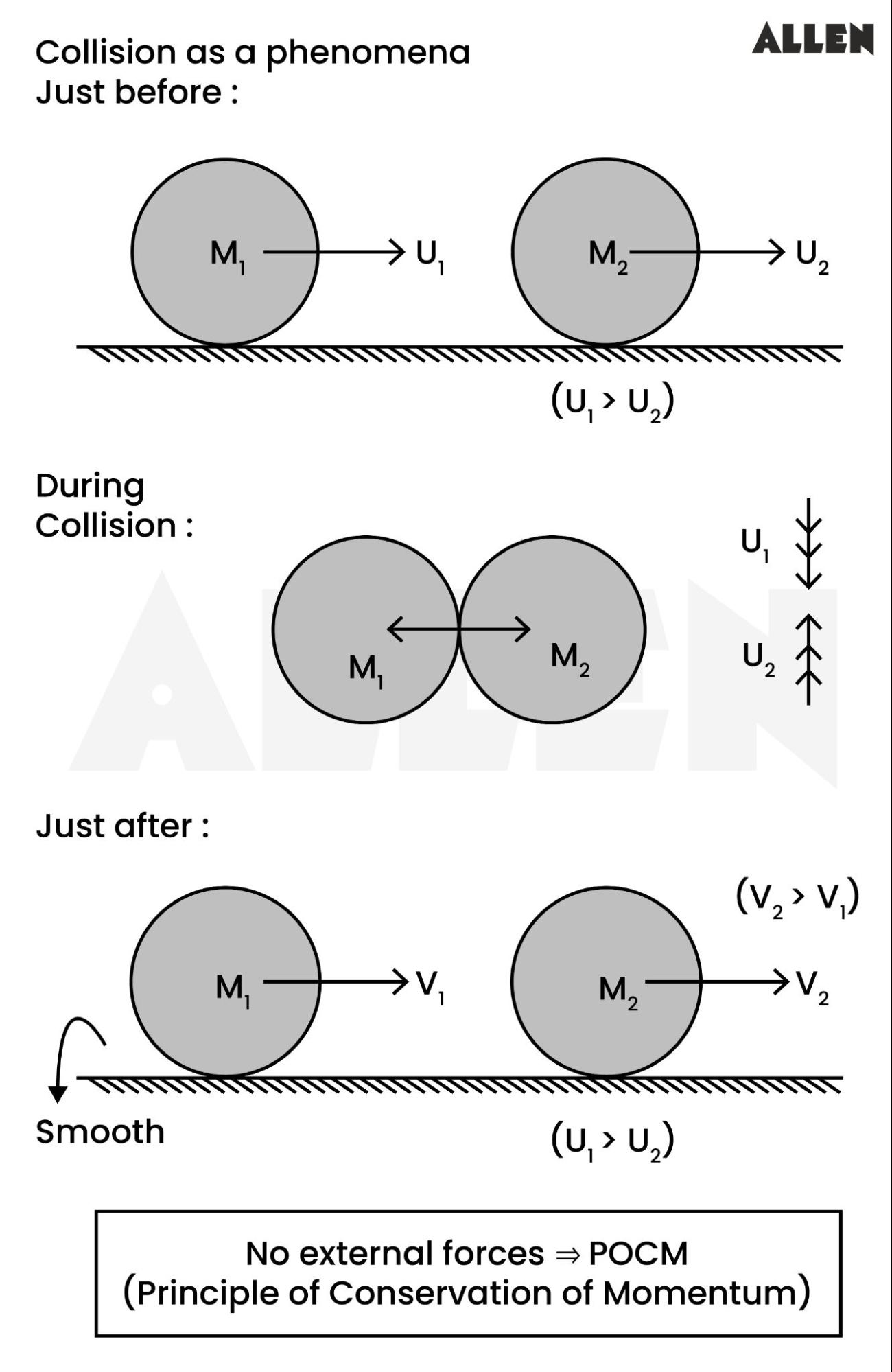 Process of collision
