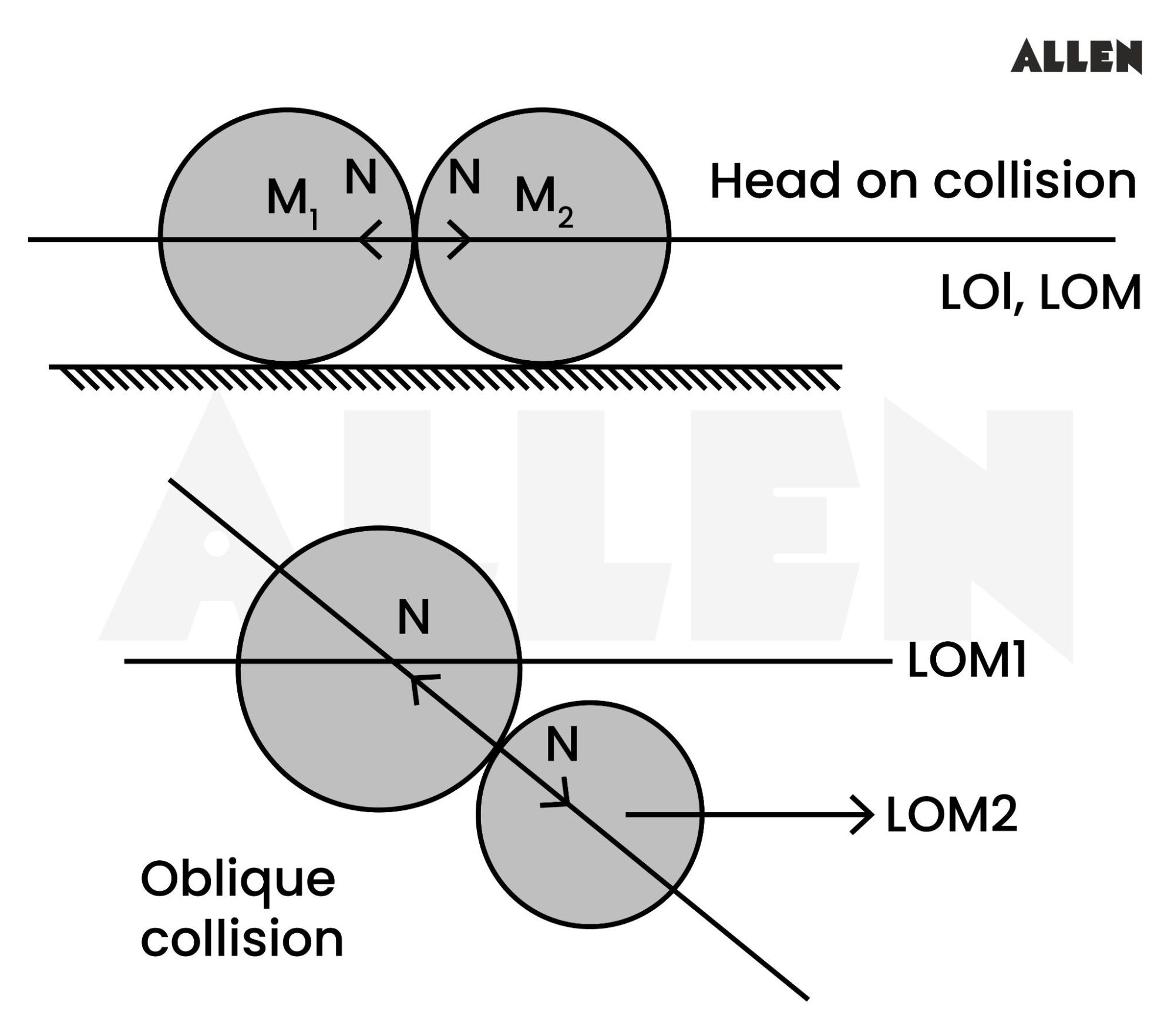 Line of impact in collision