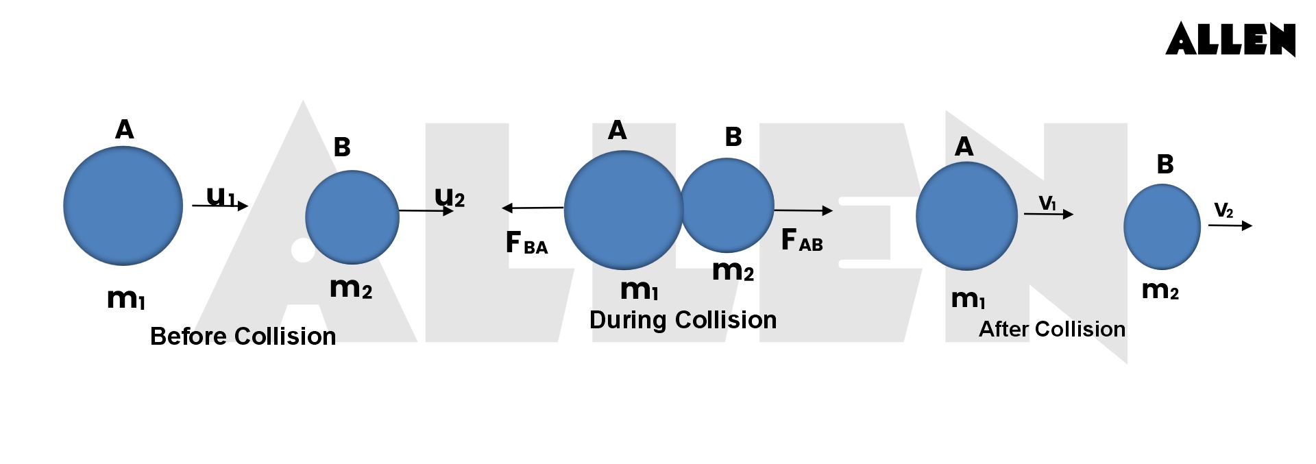 Elastic collision
