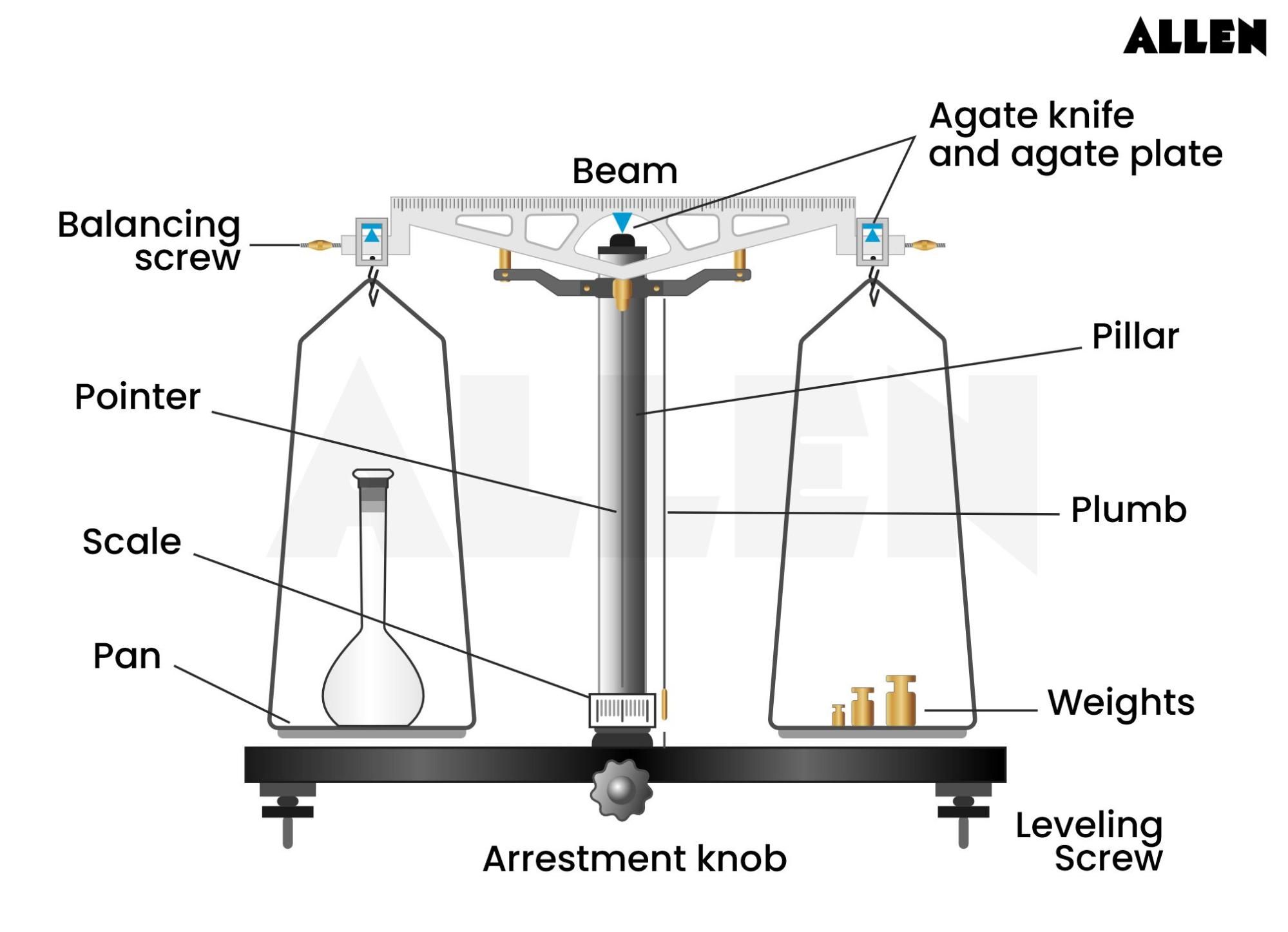 Physical balance