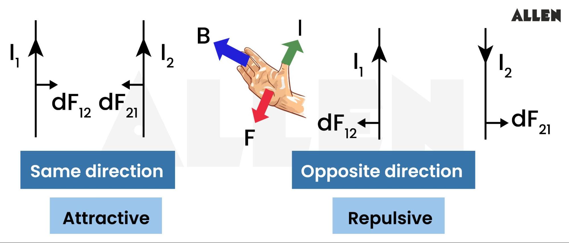 Nature of force on parallel current carrying conductors