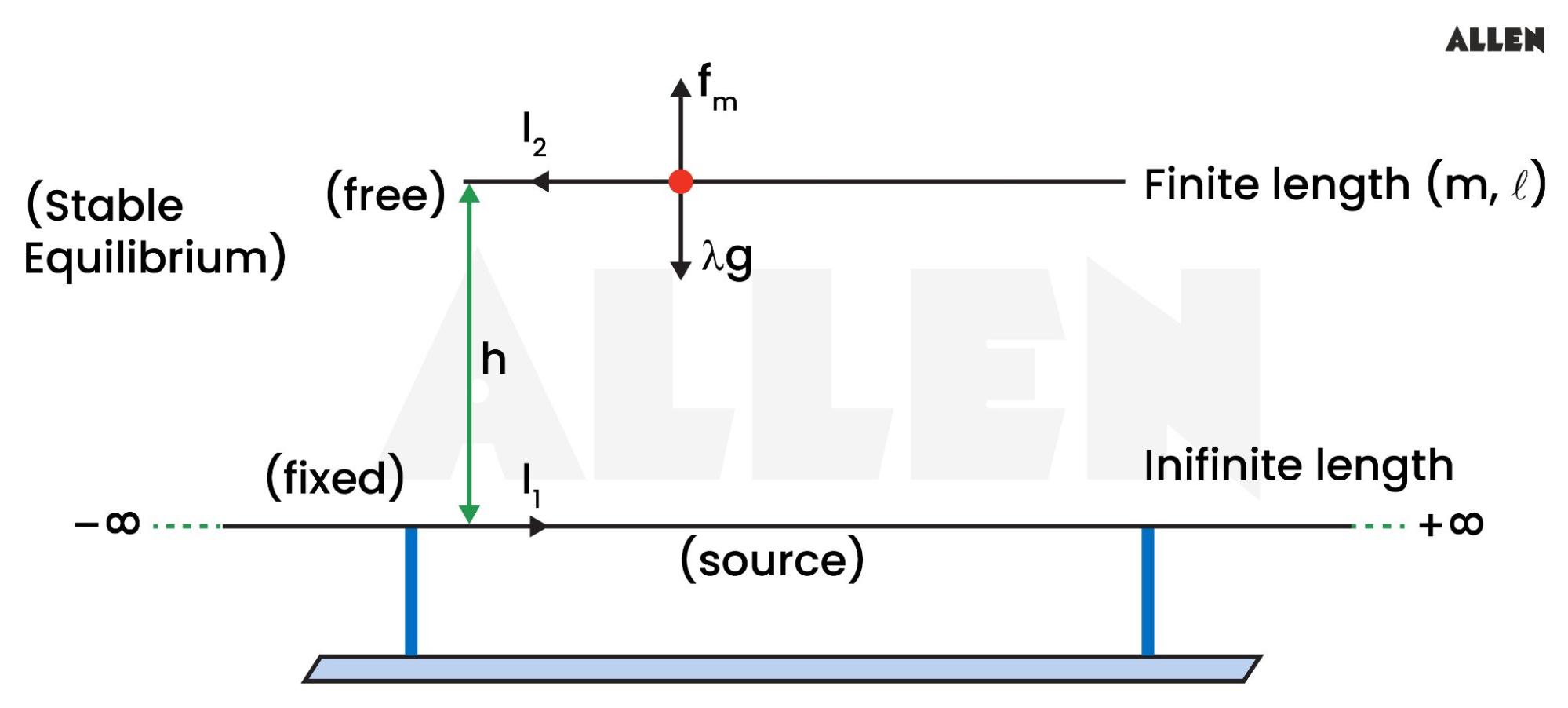 Equilibrium of Free Upper Wire