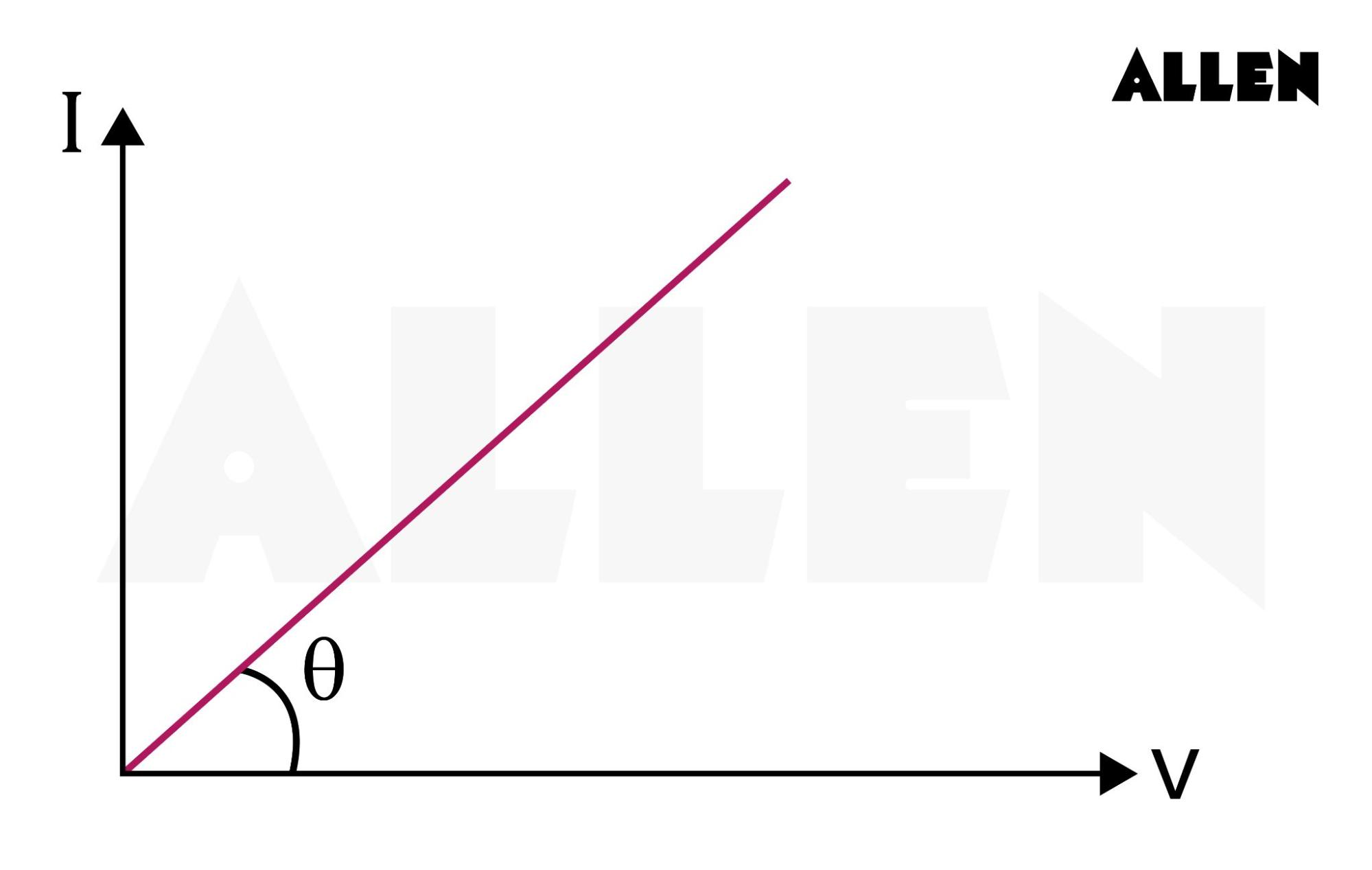 Conductance G from the slope of a VI graph
