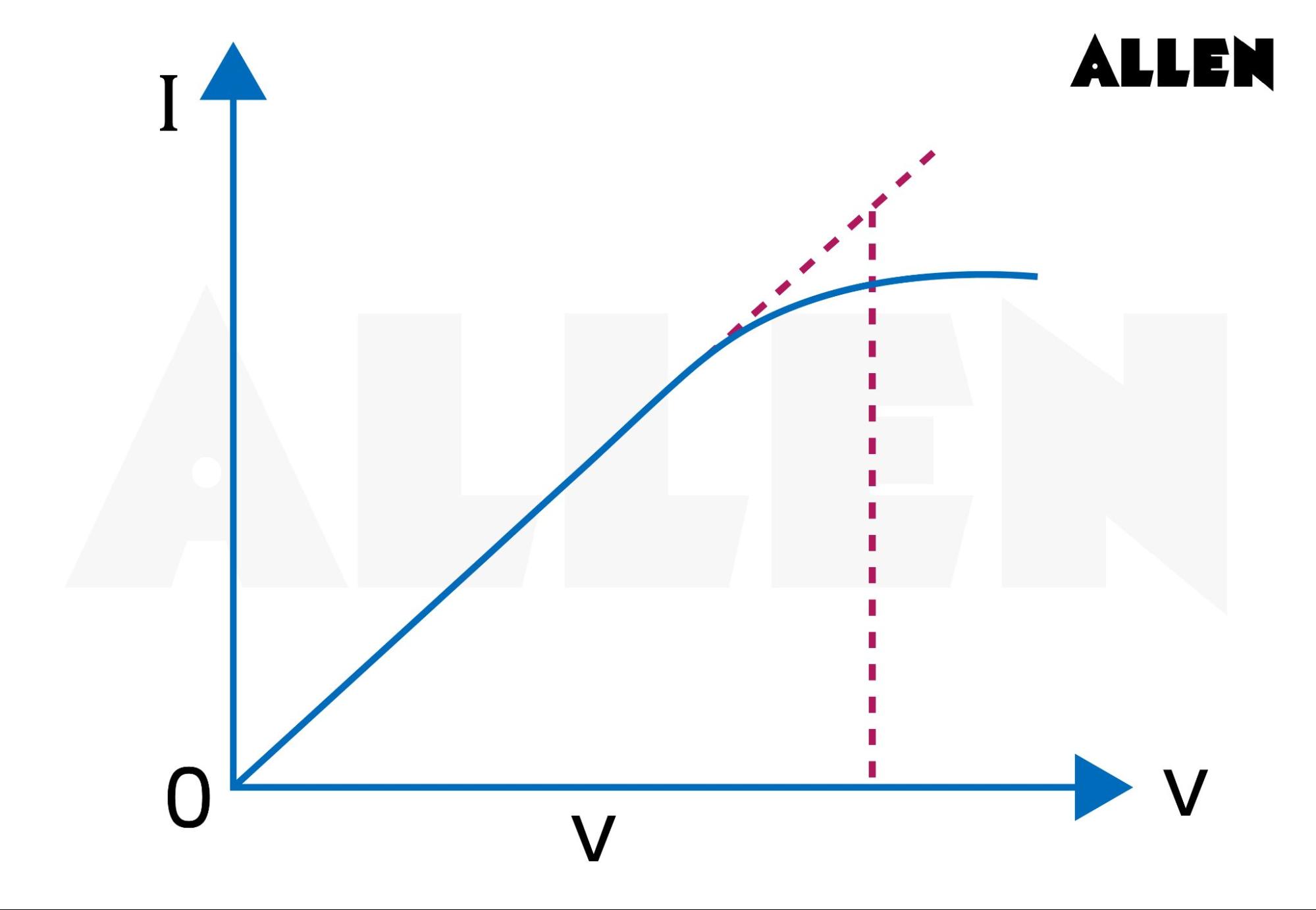 Sample problems ohms law