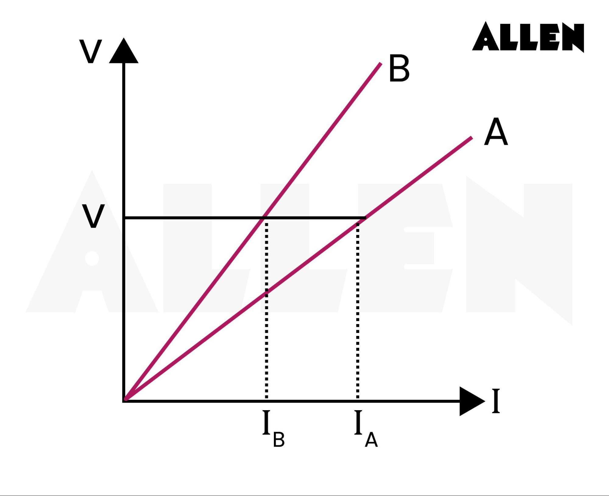 Practice questions on ohms law
