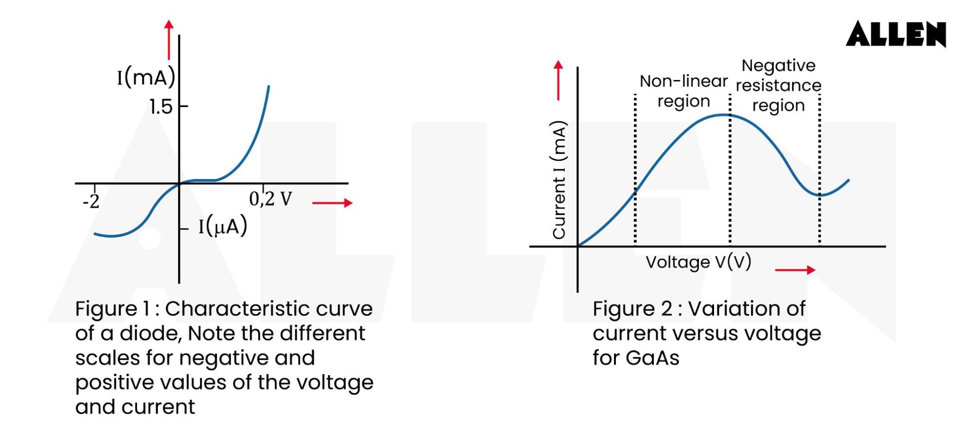 Non Linear VI Characteristics