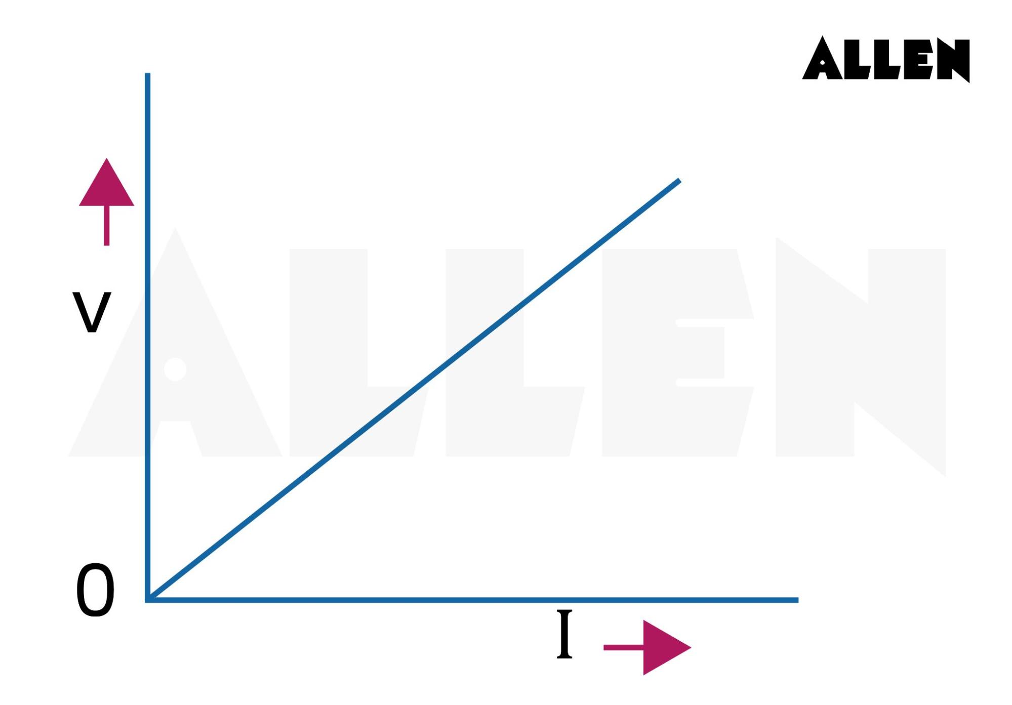 Linear VI characteristics