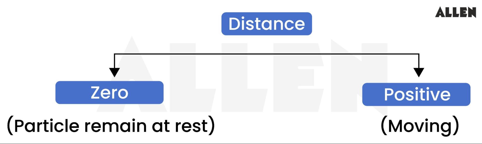 Features of distance