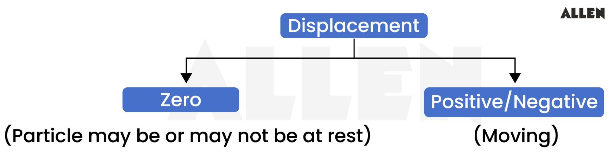 Features of diaplacement