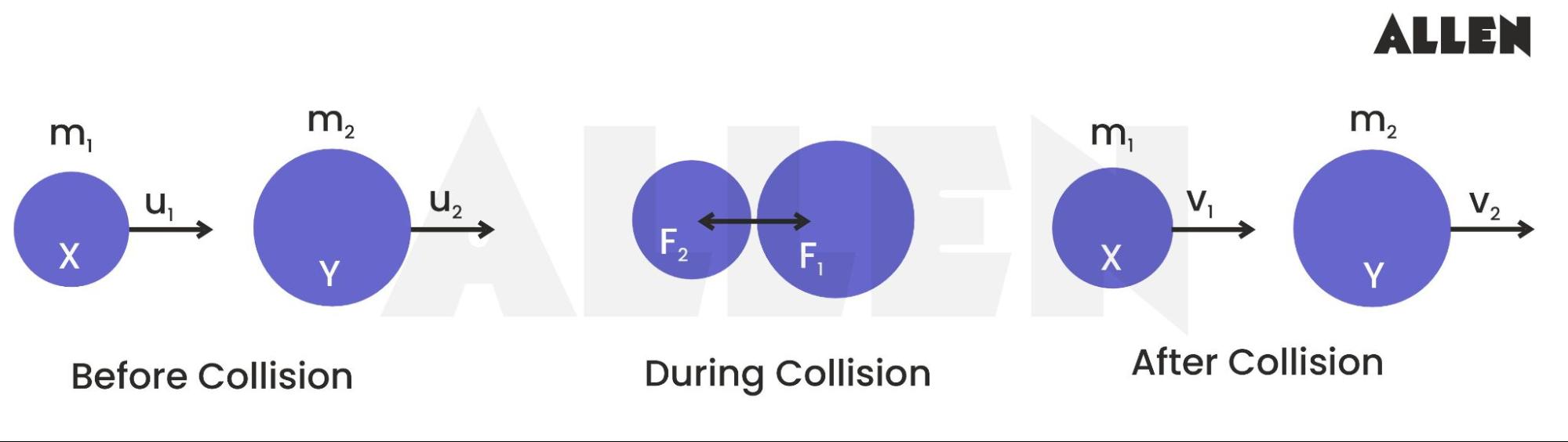 Conservation of linear momentum