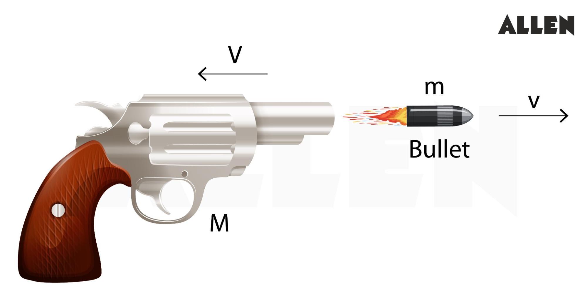 Recoil of a gun