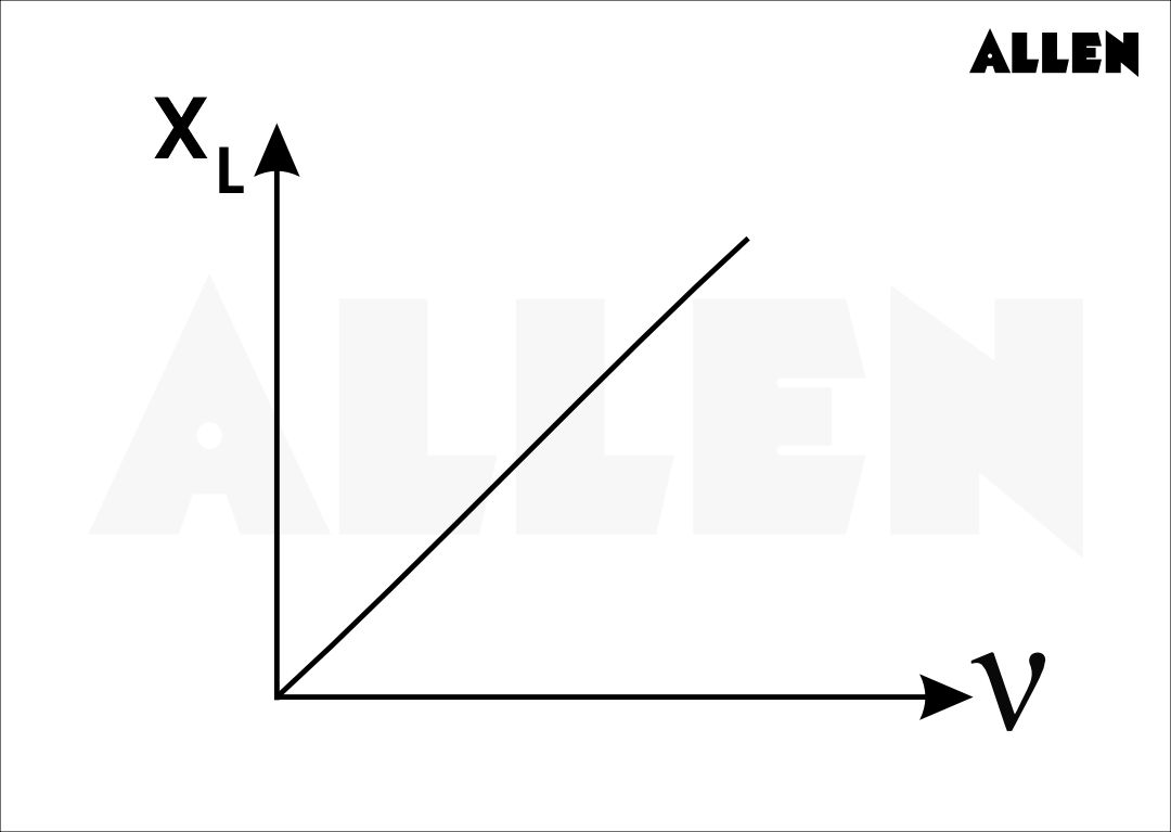 Inductive reactance graph