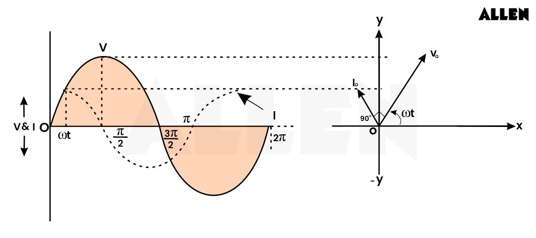 Phasor Diagram For Capacitive Circuit