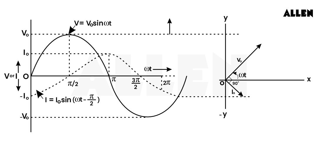 Phasor Diagram For Inductive Circuit