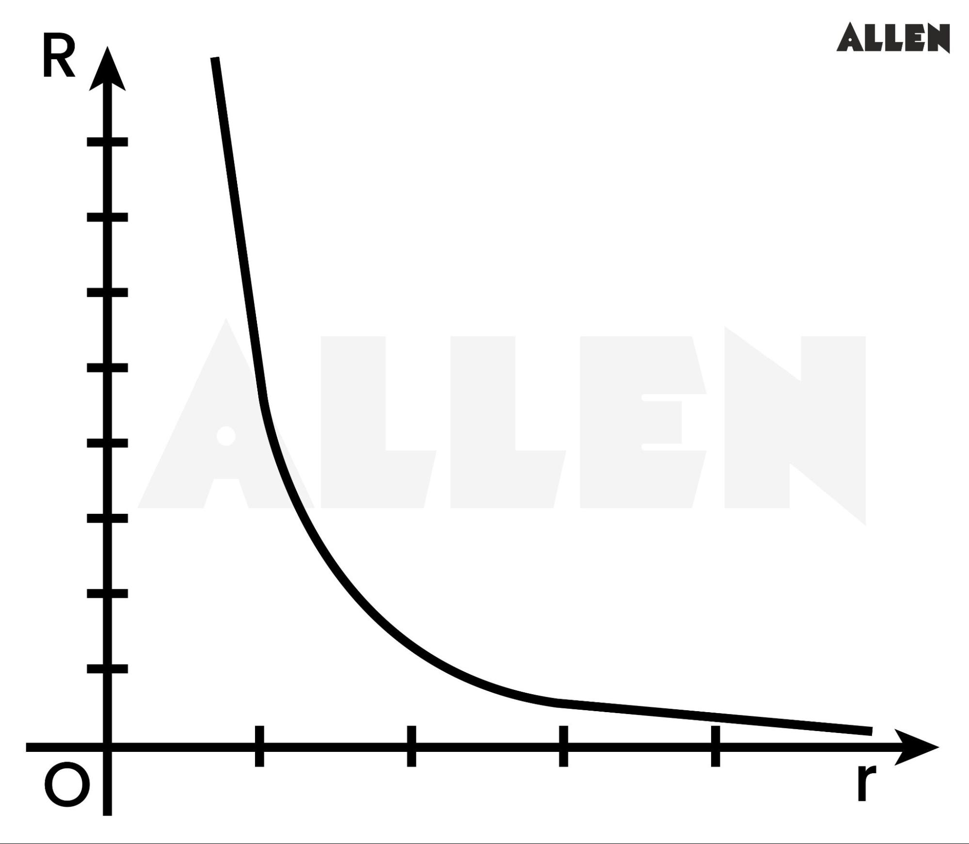 Variation of R with r