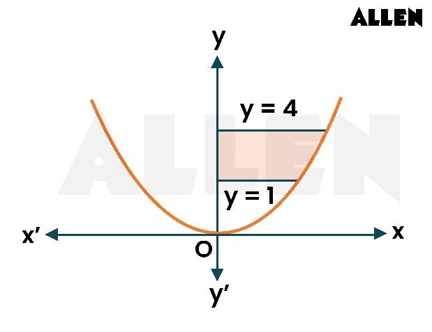 Area under curve exercise question