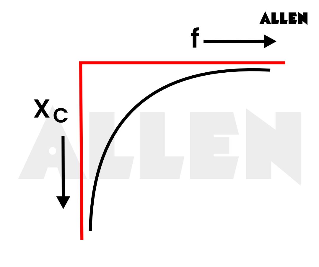 Variation of Xc and f