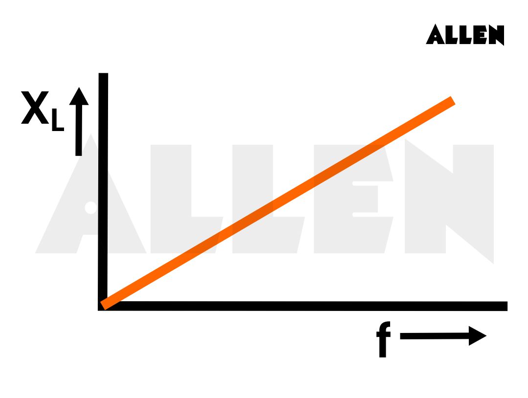 Variation of Xl with f