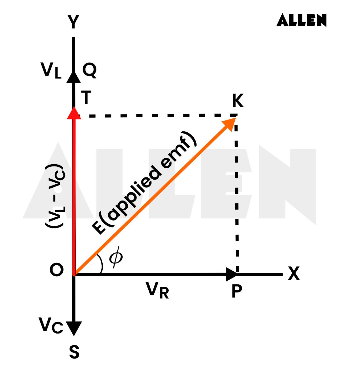 Graph showing applied emf