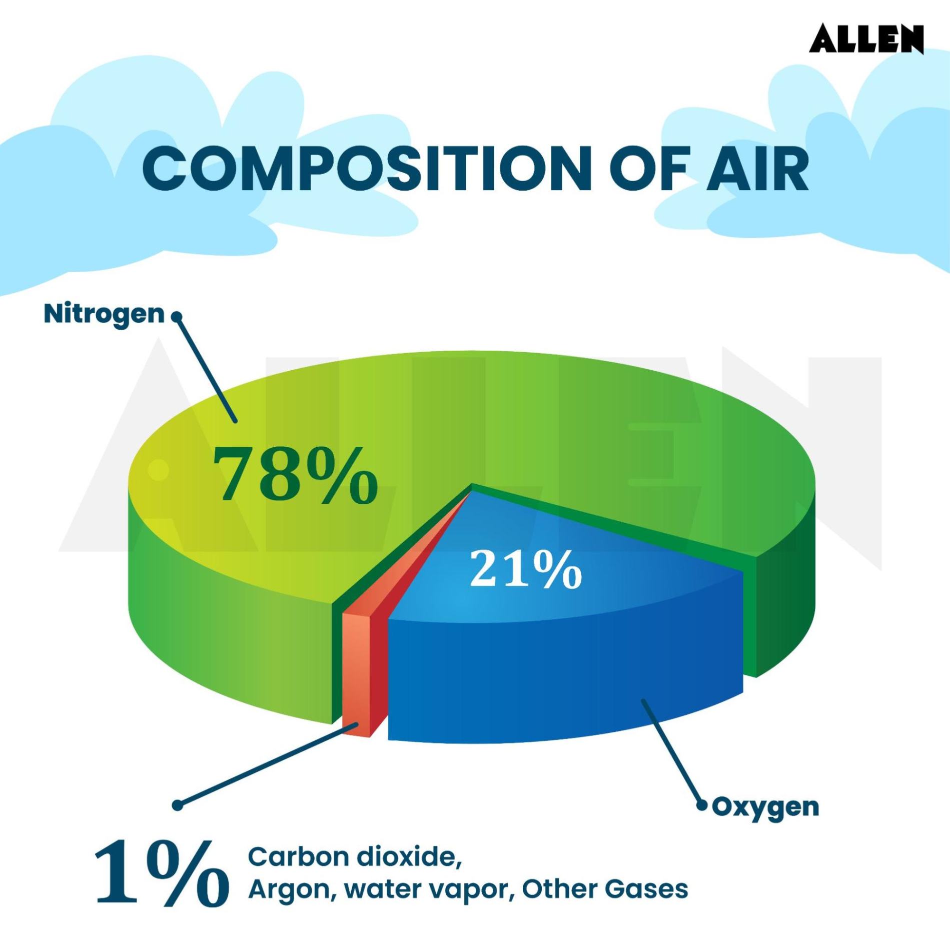 Composition of air