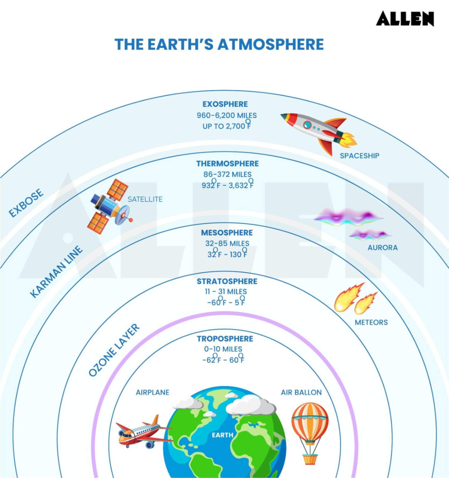Earth's atmosphere