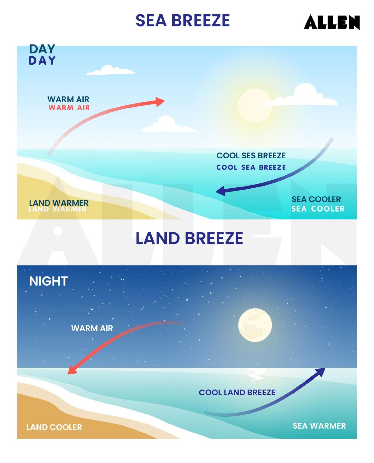 Land and Sea Breeze