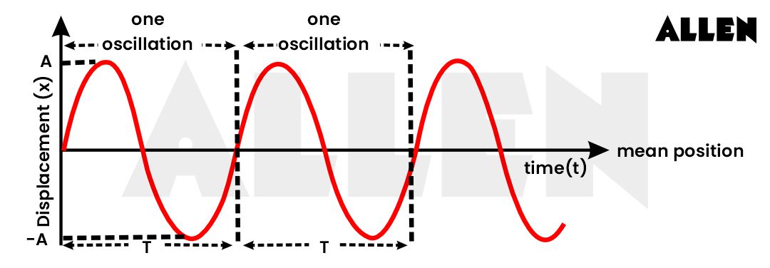 Representation of periodic motion