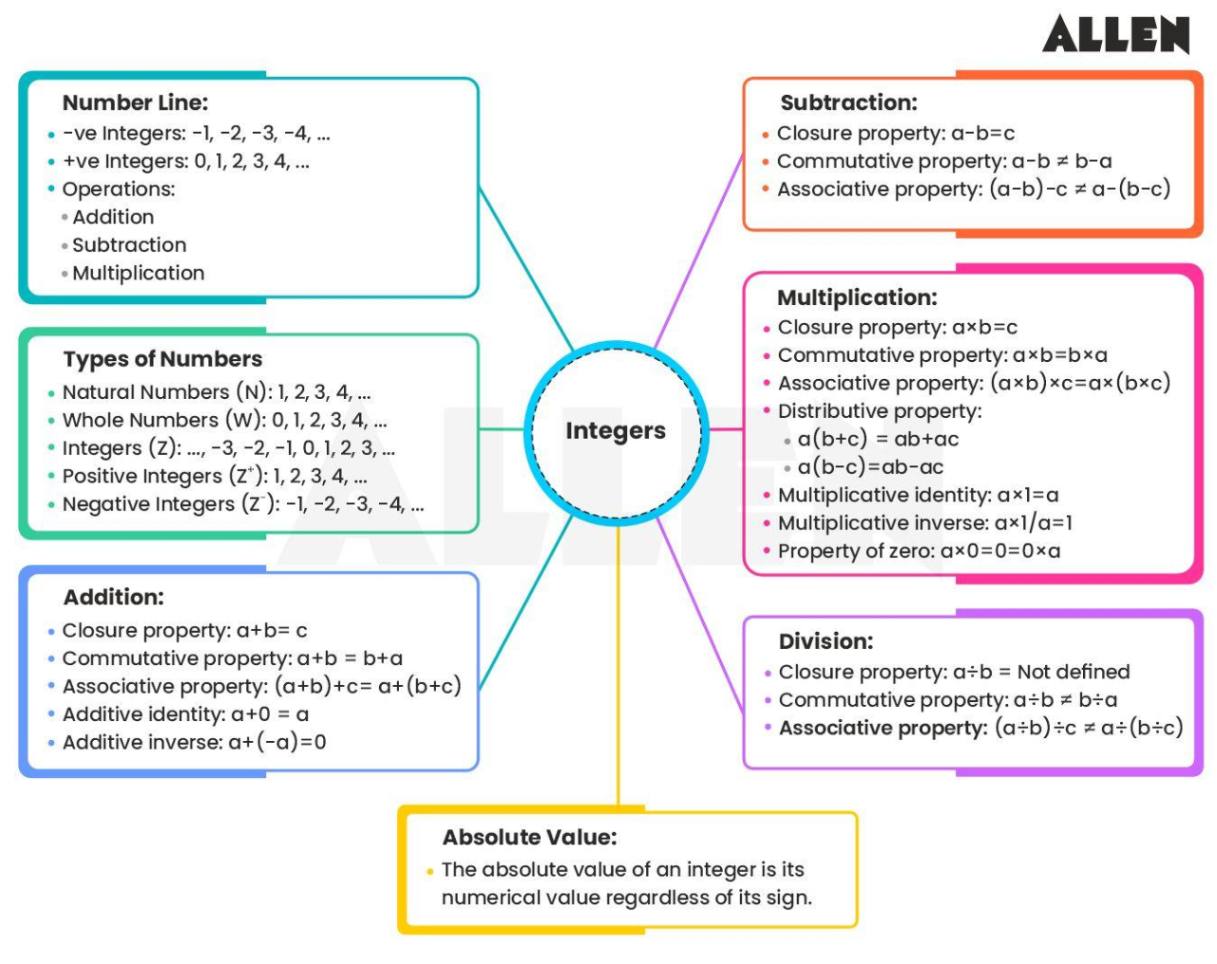 CBSE Class 7 Maths Chapter 1 Notes on Integers