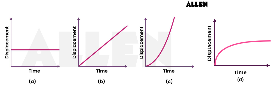 Displacement time graph