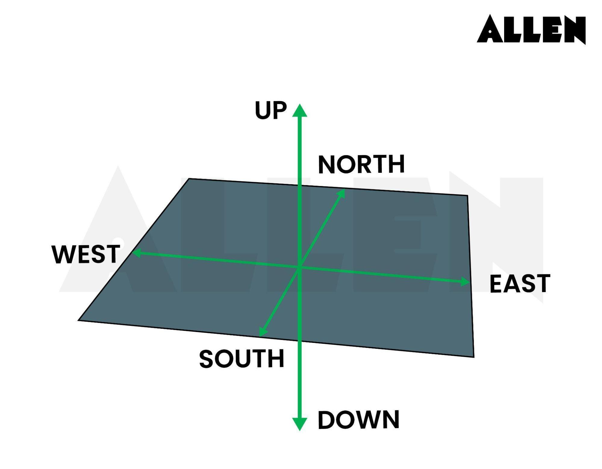 Useful Direction Conventions