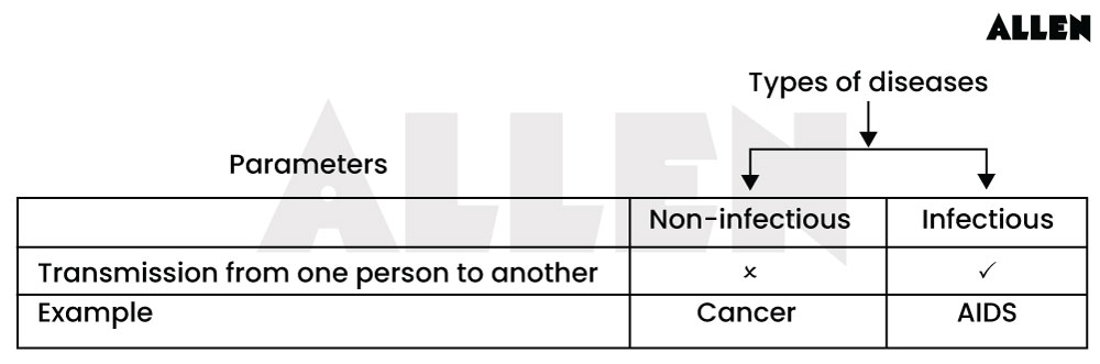 Disease parameters