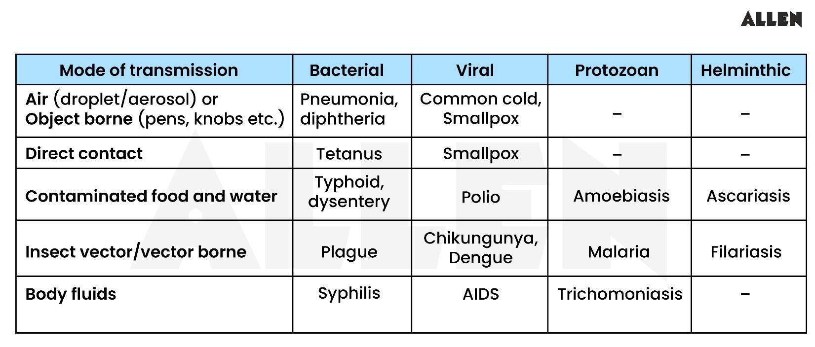 Diseases in humans