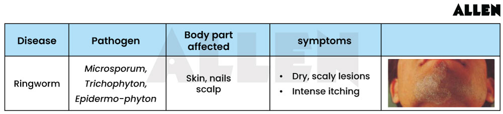 Fungal disease