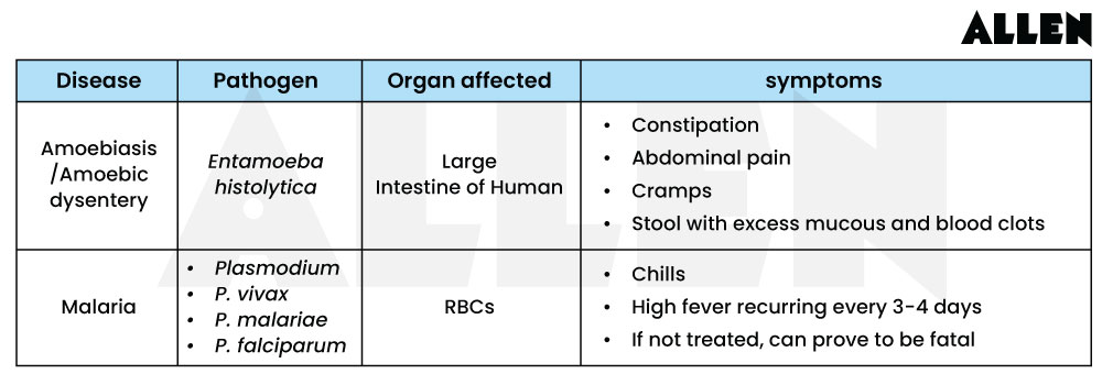 Helmenthic Disease