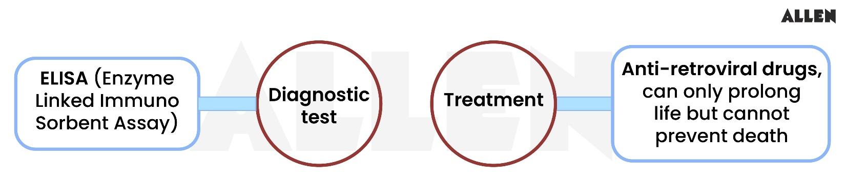 Diagnosis and Detection of AIDS through ELISA test