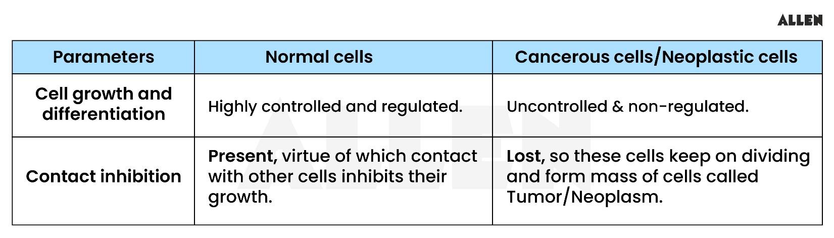 Normal and cancer cells under different parameters