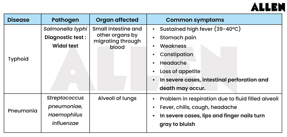 bacterial disease