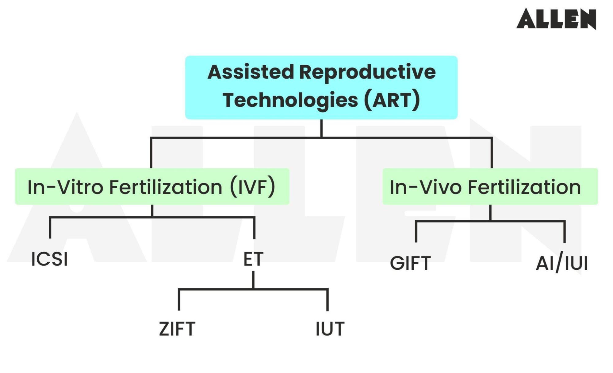Assisted Reproductive Technologies