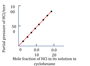 Mole Fraction