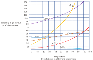 Solubility Curve